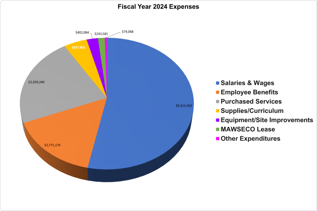 FY24 Expenses