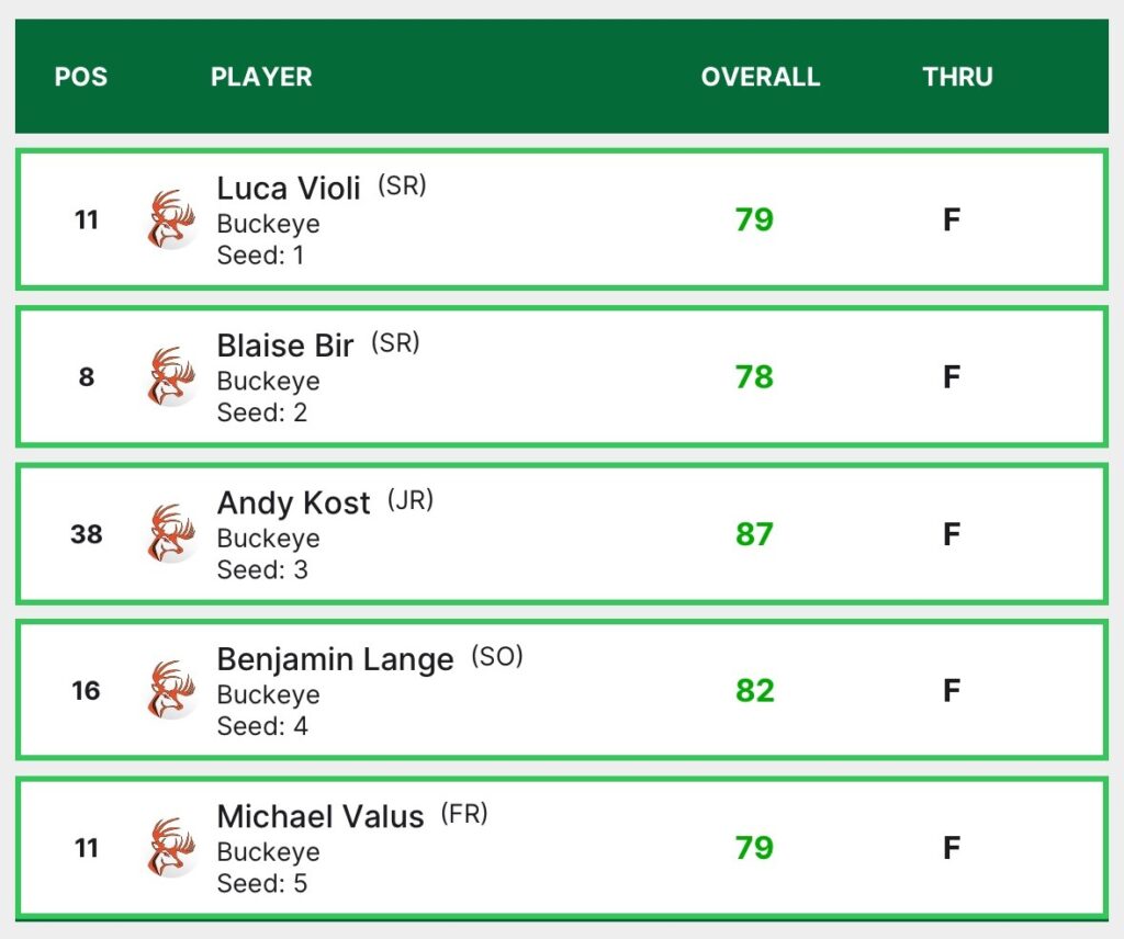 scores