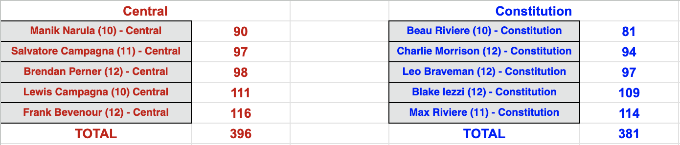 PPL Golf Championship “Team” results