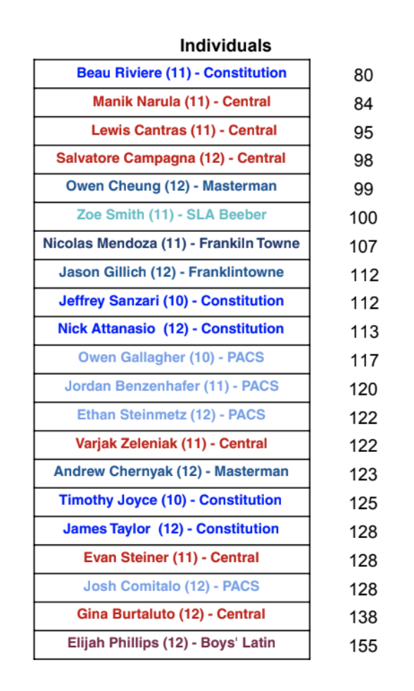 Individual Scores