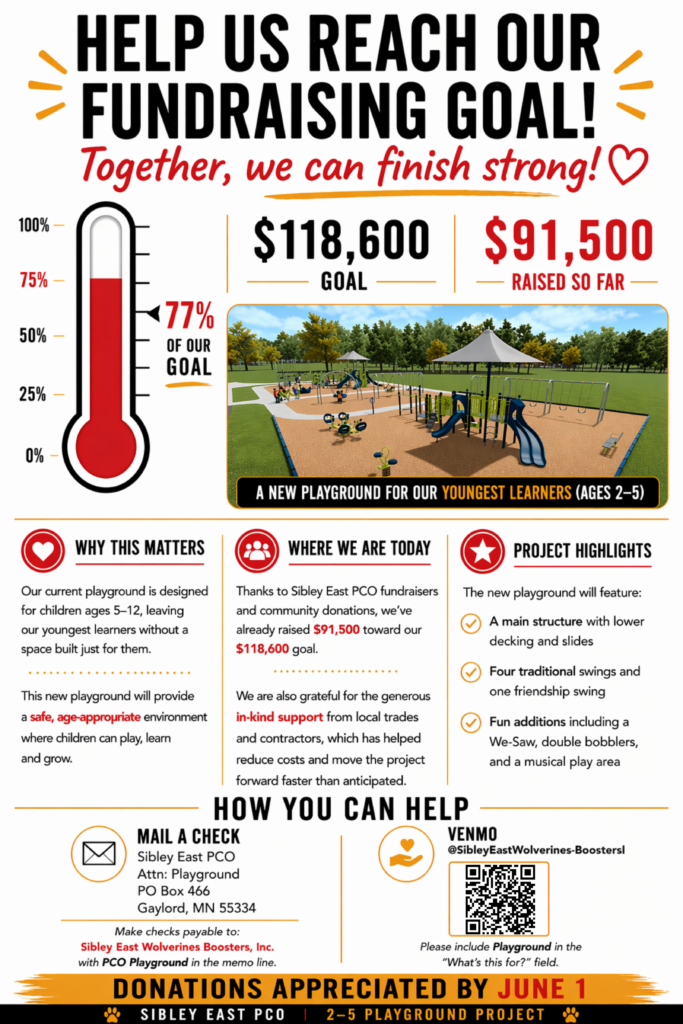 Sibley East PCO fundraising poster for a new ages 2–5 playground, showing a thermometer at 77% ($91,500 raised of a $118,600 goal).