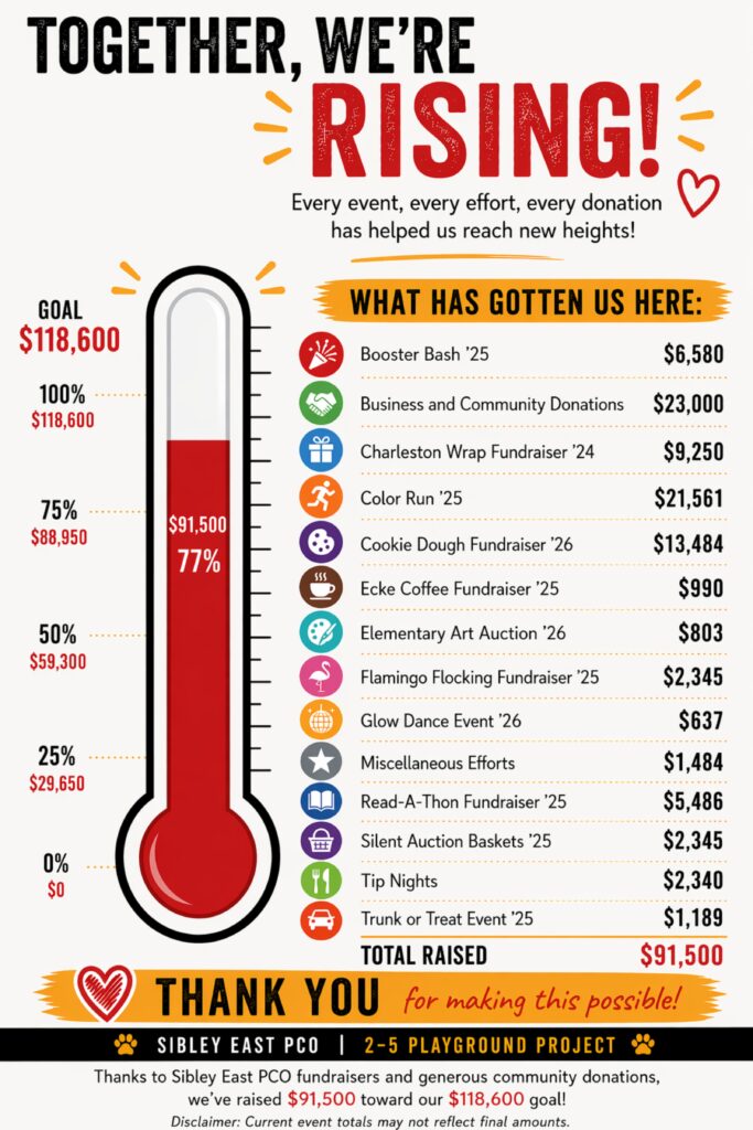 Fundraising graphic for the Sibley East 2–5 Playground Project with the headline "Together We're Rising." It shows a 3D playground rendering, a progress thermometer at $91,500 (77% of the $118,600 goal), and a June 1st deadline.