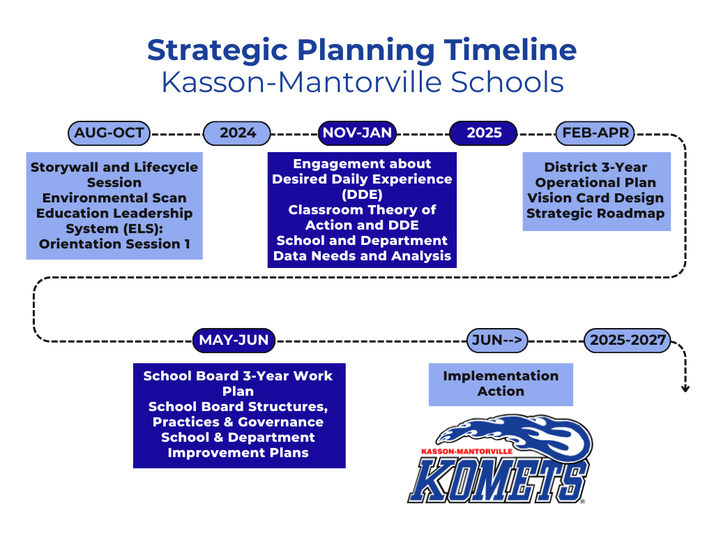 Picure of Strategic Planning Roadmap