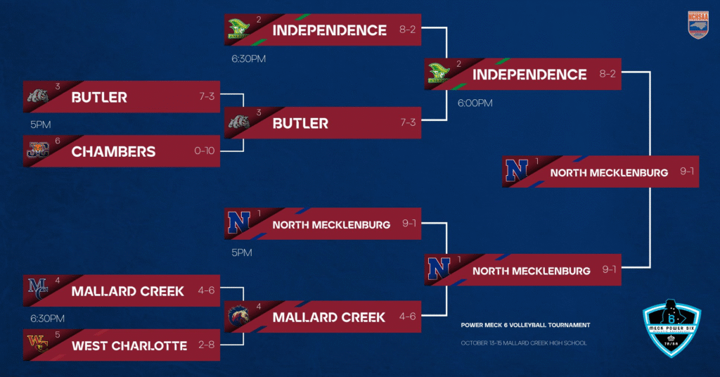 Final Meck Power 6 Tournament