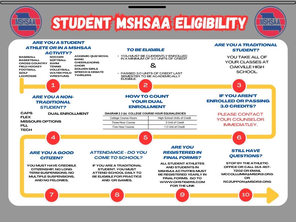 MSHSAA Student Eligibility flow chart. 1. Are you a student athlete or in a MSHSAA Activity? All options are listed;; baseball, basketball, cross country, field hockey,. football. golf, lacrosse. soccer,. softball, swim, tennis, volleyball, water polo, wrestling, quiz bowl, band, cheer, choir, dance, speech and debate., twirlers. 2. To be eligible. You must be a crrently enrolled student in a minimum of 3.0 units of credit and passed 3.0 units of credit last semester to be academically eligible. 3. Are you a traditional student? You take all of your classes at OHS. 4. Are you a non-traditional student? You are in CAPS, Flex, Missouri Options, PLL,. Tech or Dual Enrolled. 5. How to count dual enrollment? 3 college hours course is equal to .5 high school credit and a five hour college course is equal to 1.0 units of highs chool credit. 6. If you aren't enrolled or passing 3.0 credits? Please contact your counselor immediately. 7. Are you a good citizen? You must have credible citizenship, no long term suspensions, no multiple susepension and no felonies. 8. Attendance - do you come to school? If you are a traditional student, you must attend school daily to be eligible for practice and or games. 9. Are you registered in Final Forms? All student athletes and students in MSHSAA activities must be registered yearly in Final Forms. 10. Still Have questions? Stop by the athletic office or call 314-467-7202 or email mccollumm@msdr9.org or rczuppon@msdr0.org