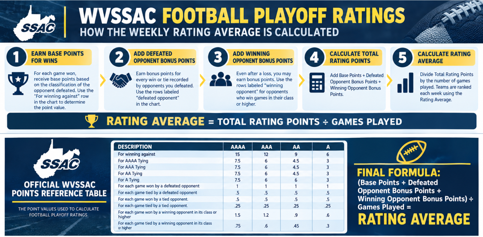 Football Ratings | West Virginia Secondary School Activities Commission ...