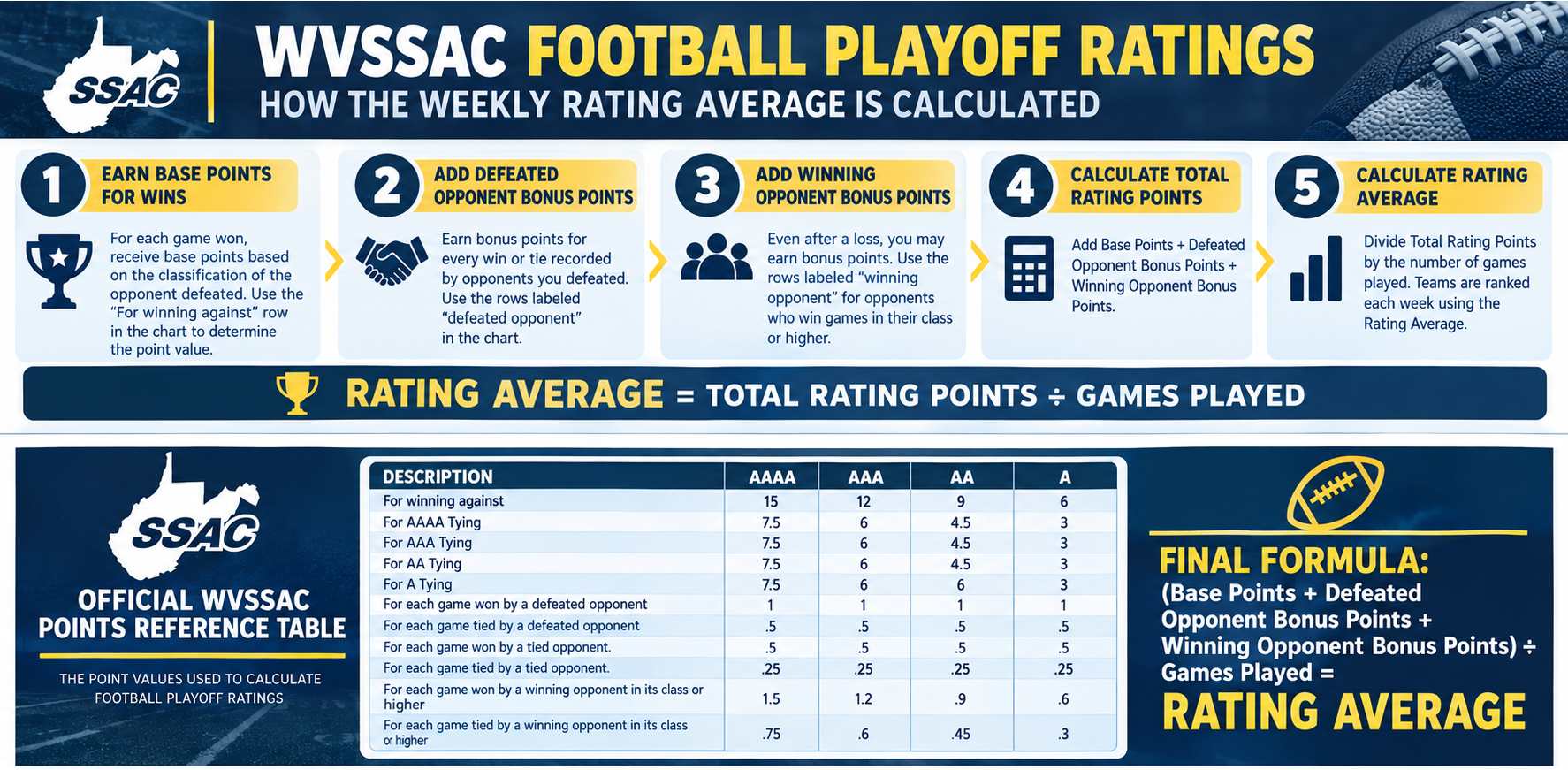 Football Ratings Explained