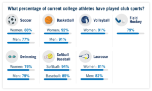 Club Sports Involvement by Sport