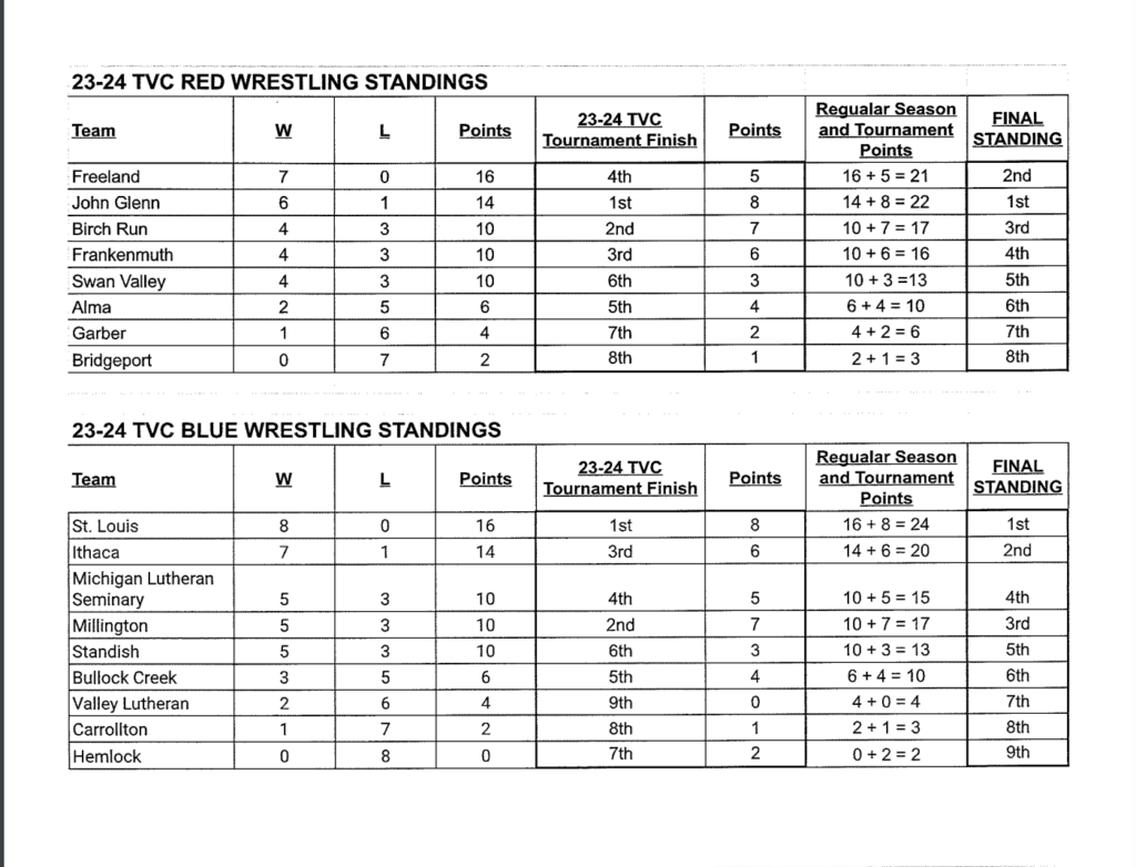 Wrestling Standings 23-24