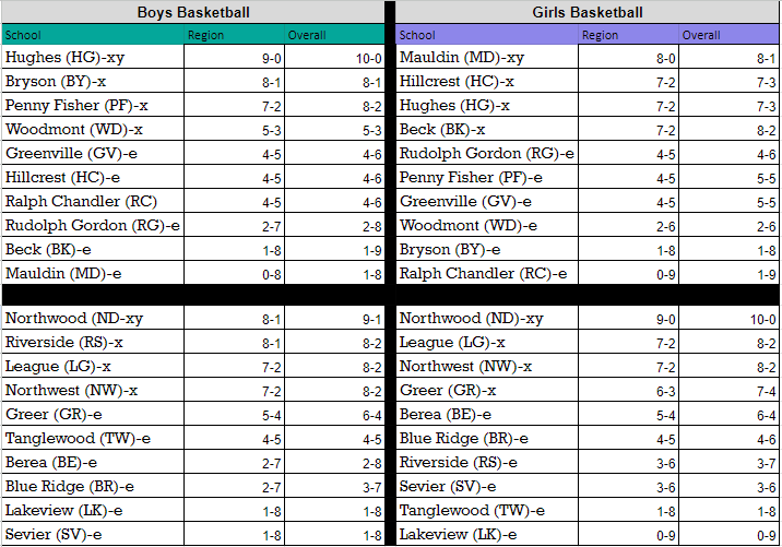 Middle School Basketball Standings and Tournament Information ...