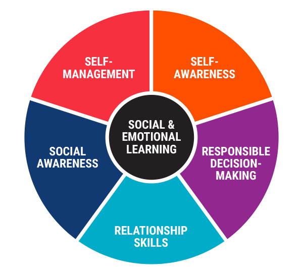 Social and Emotional Learning