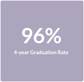 4-year Graduation Rate