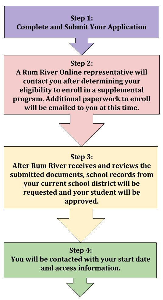 Enrollment Process
